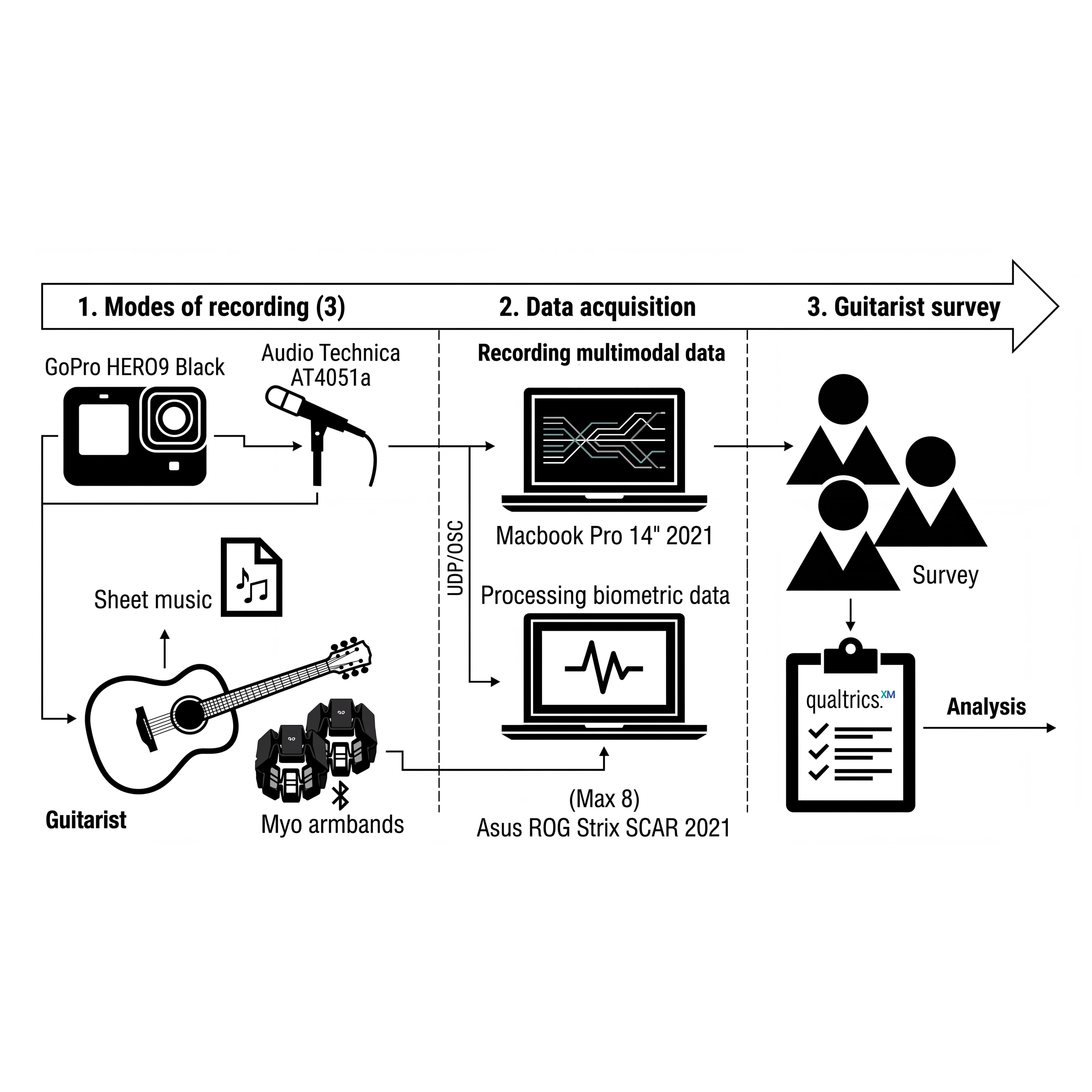 Guru: AI-powered music learning